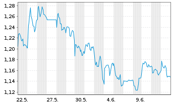 Chart Meren Energy Inc. - 1 mois