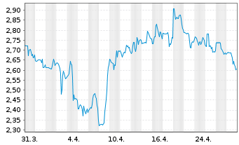 Chart Metalla Royalty&Streaming Ltd. - 1 mois