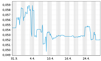 Chart Metasphere Labs Inc. - 1 Month