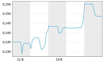 Chart Metasphere Labs Inc. - 1 Monat