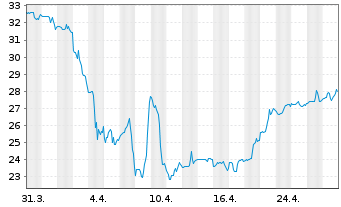 Chart Methanex Corp. - 1 Month