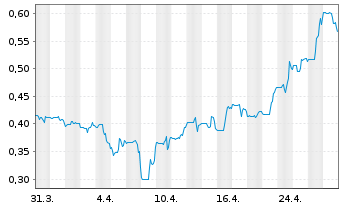 Chart Millennial Potash Corp. - 1 Month