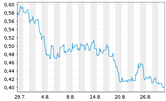 Chart MiMedia Holdings Ltd Reg.Subord.Vot.Shares o.N. - 1 Month
