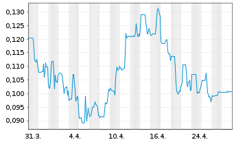 Chart Minaurum Gold Inc. - 1 mois