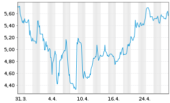 Chart Mind Medicine (MindMed) Inc. - 1 mois