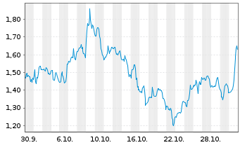 Chart MindWalk Holdings Corp. - 1 Month