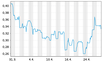 Chart MineHub Technologies Inc. - 1 Month