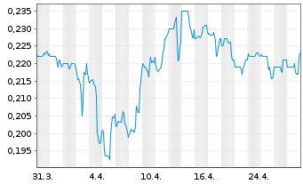 Chart Minera Alamos Inc. - 1 Month