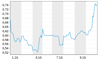Chart Mkango Resources Ltd. - 1 Month