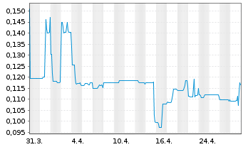 Chart Modern Plant Based Foods Inc. - 1 mois