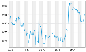 Chart Mogo Inc. - 1 Month