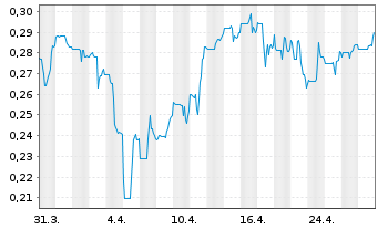 Chart Monument Mining Ltd. - 1 Month