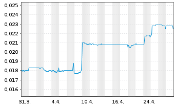 Chart Mountain Valley MD Hold. Inc. - 1 Month