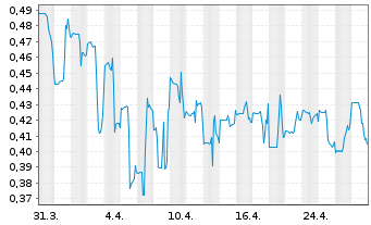 Chart NEO Battery Materials Ltd. - 1 mois