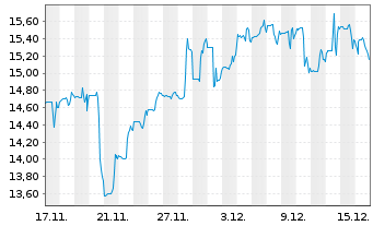 Chart NGEx Minerals Ltd. - 1 Monat