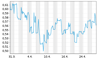 Chart NG Energy International Corp. - 1 mois