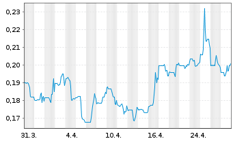 Chart Nanalysis Scientific Corp. - 1 mois