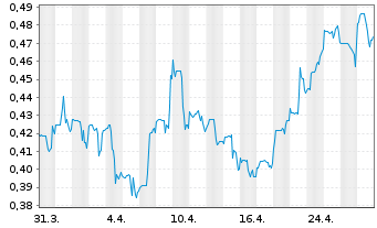 Chart Nano One Materials Corp. - 1 mois