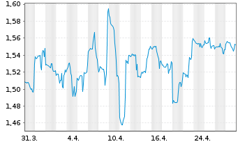 Chart NanoXplore Inc. - 1 mois