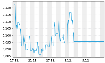 Chart Natbridge Resources Ltd. Registered Shares o.N. - 1 Month