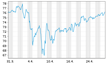 Chart National Bank of Canada - 1 mois