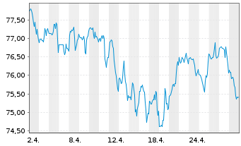 Chart National Bank of Canada - 1 Monat