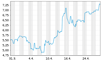 Chart Neo Performance Materials - 1 mois