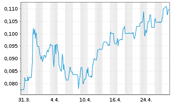 Chart Neotech Metals Corp. - 1 Month