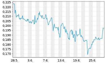 Chart Neptune Digital Assets Corp. - 1 Month