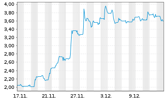 Chart NERVGEN PHARMA CORP. Registered Shares o.N. - 1 Month