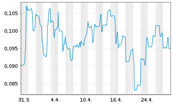 Chart Nevada Lithium Resources Inc. - 1 Month