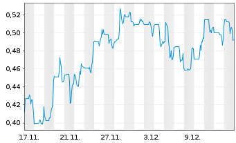 Chart NevGold Corp. Registered Shares  o.N. - 1 Monat
