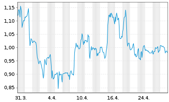 Chart New Found Gold Corp. - 1 mois