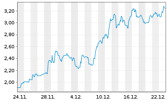 Chart New Pacific Metals Corp. - 1 Month