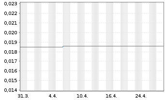 Chart New World Solutions Inc. - 1 Month