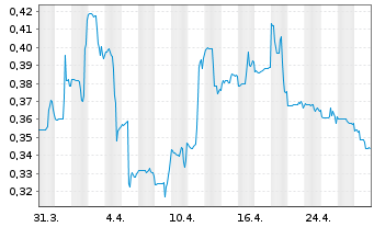 Chart Newcore Gold Ltd. - 1 mois