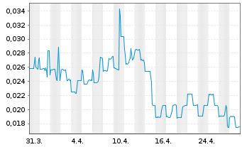 Chart Nextech3D.AI Corp. - 1 Month