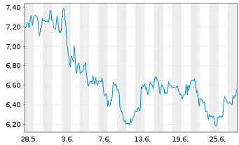 Chart NexGen Energy Ltd. - 1 Month