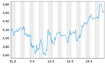 Chart NexGen Energy Ltd. - 1 Month