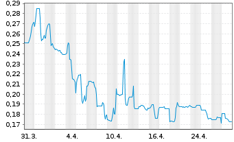 Chart Nextsource Materials Inc. - 1 mois