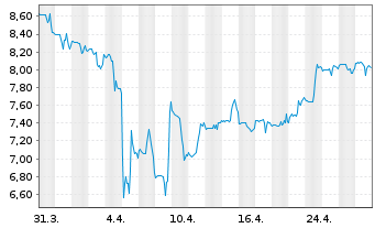 Chart NGEx Minerals Ltd. - 1 mois