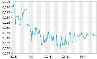 Chart Nexe Innovations Inc. - 1 mois