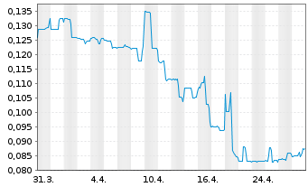 Chart Nexus Uranium Corp. - 1 mois