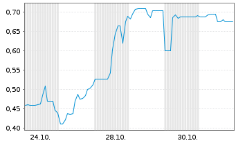 Chart Nexus Uranium Corp. - 1 Month
