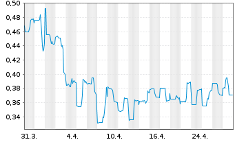 Chart Nickel 28 Capital Corp. - 1 mois