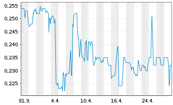 Chart Nicola Mining Inc. - 1 mois