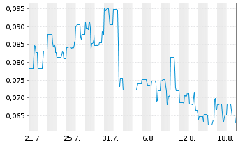 Chart Noble Plains Uranium Corp. - 1 Month