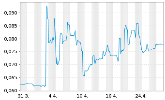 Chart Noram Lithium Corp. - 1 Month