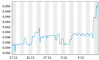 Chart Nordique Resources Inc. Registered Shares o.N. - 1 Month