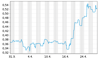 Chart North Peak Resources Ltd. - 1 mois